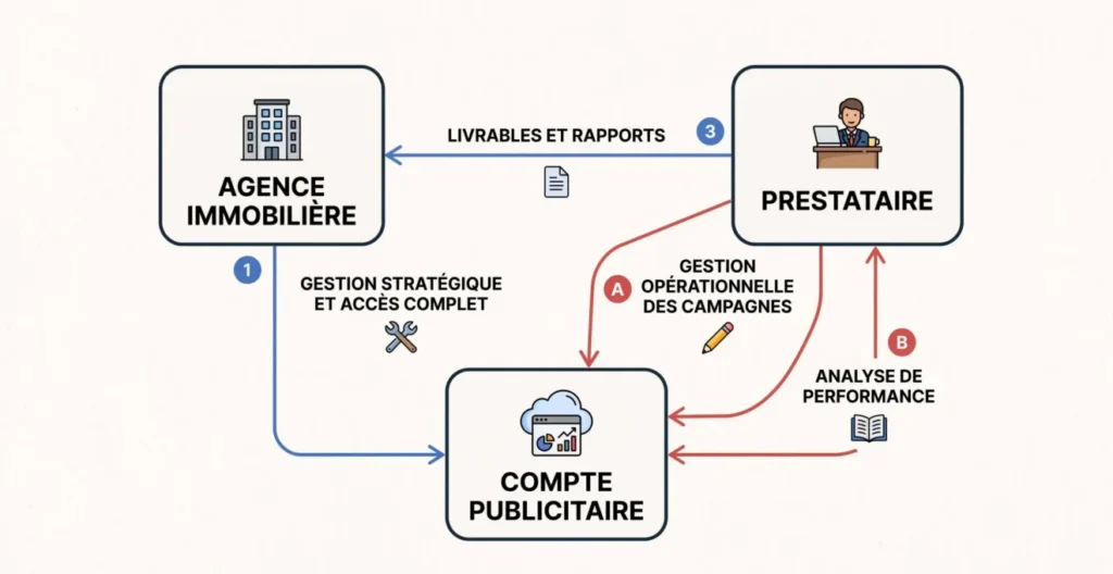 Schéma de répartition des accès entre une agence immobilière et son prestataire